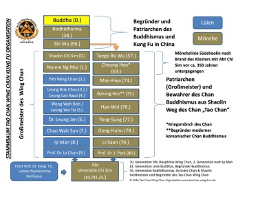 Tao Chan Wing Chun Stammbaum Abt Chi Sim